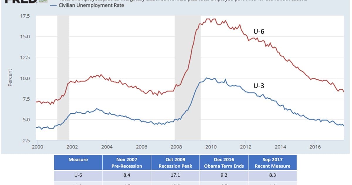 The Jobs Number Everyone Watches Hides a Bigger One
